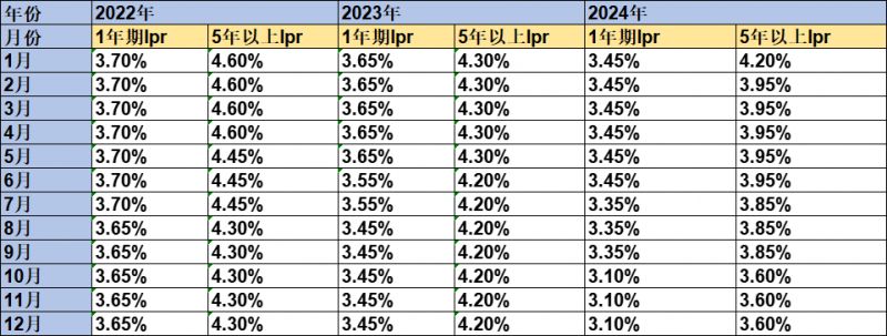 2024年LPR貸款市場報價利率調(diào)整統(tǒng)計(jì)表